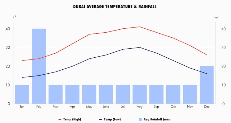 Дубай погода сегодня и температура воды. Дубай климат по месяцам. Температура воды в Дубае. Дубай температура воздуха. Дубай климат по месяцам температура.